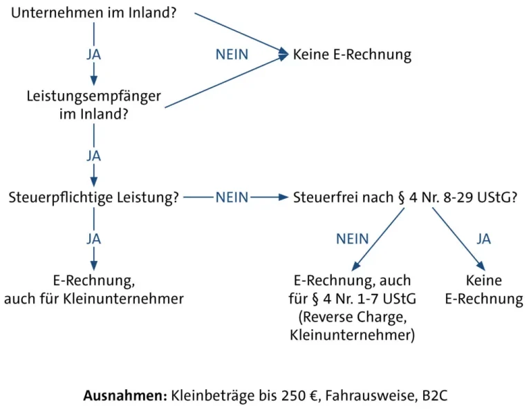 von E-Rechnungspflicht betroffene Unternehmen