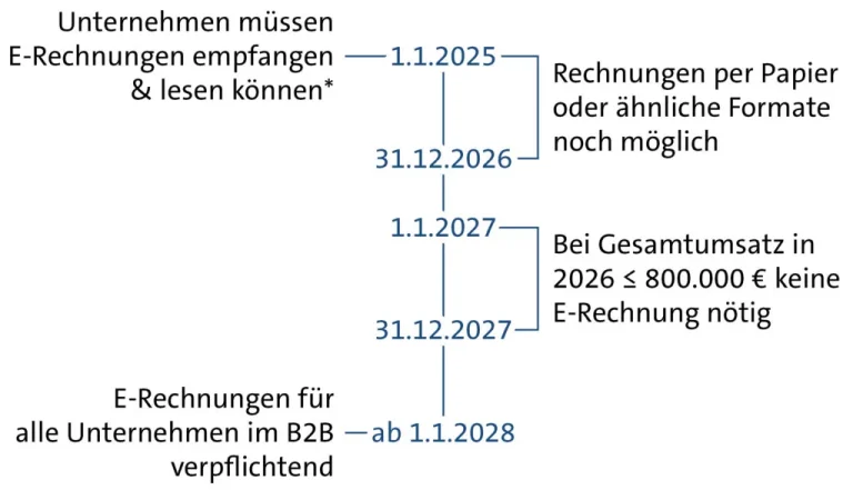 Timeline für E-Rechnung